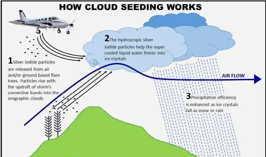 cloud seeding for rain fall