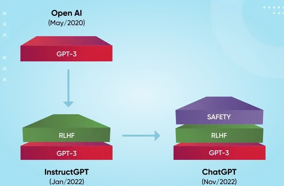 ChatGPT Architecture