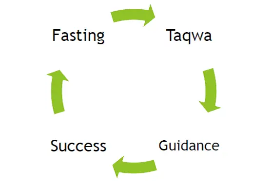 cultivation of taqwa in Fasting
